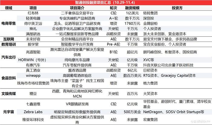 智通創投周報丨鋰電賽道熱度不減，資本押注技術革新，衛藍新能源獲近15億D輪融資領銜