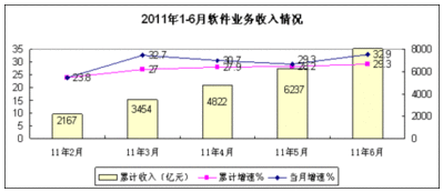 中國(guó)上半年軟件外包服務(wù)發(fā)展迅猛，同比增46.4%顯示強(qiáng)勁活力